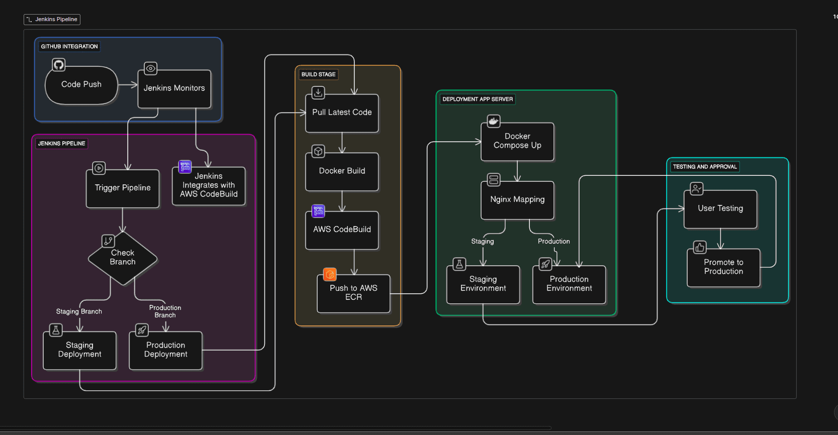 Jenkins-AWS Pipeline - Automated CI/CD Deployment Workflow